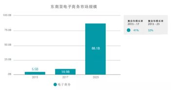2017年东南亚电商年终回顾 时尚 电子及媒体产品销售最佳
